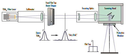 Gaussian-to-Top-Hat Laser direct-write scan beam line @ 532 nm