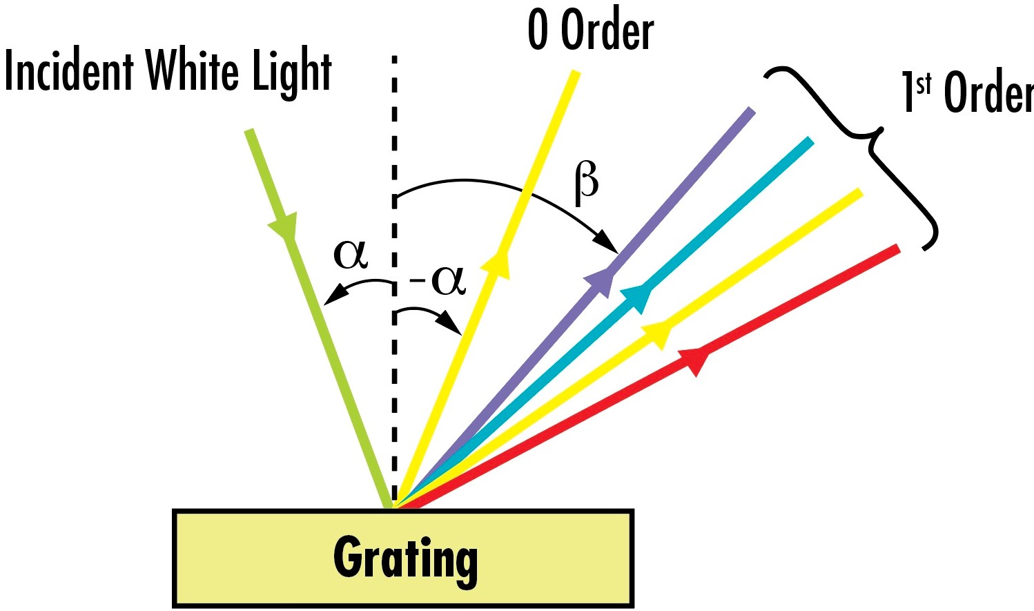 Reflective Diffraction Grating