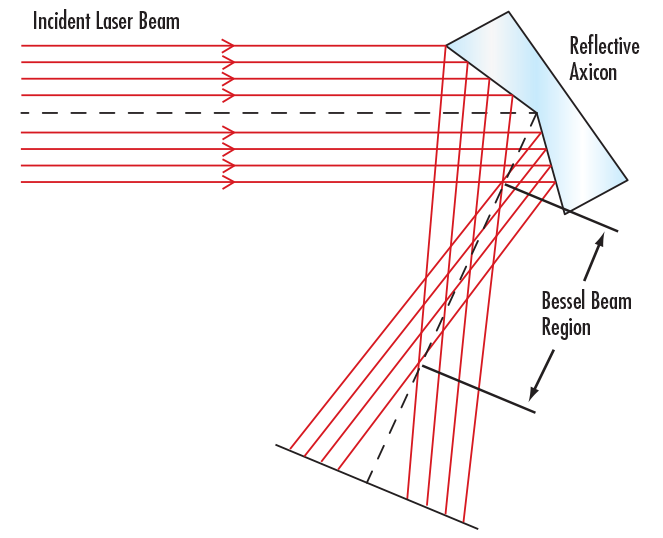 Laser Beam Shaping Overview